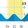 Boggy Creek tide chart for Wednesday, September 13, 2023