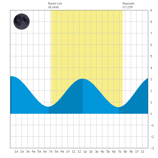 Boggy Creek tide chart for Thursday, September 14, 2023