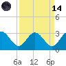 Boggy Creek tide chart for Thursday, September 14, 2023