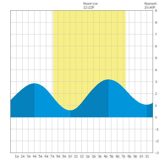 Boggy Creek tide chart for Wednesday, September 20, 2023