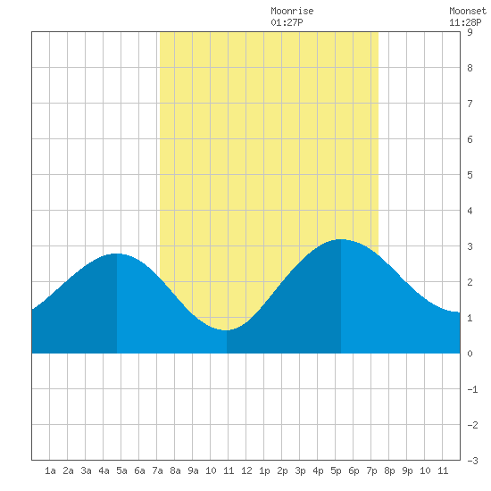 Boggy Creek tide chart for Thursday, September 21, 2023