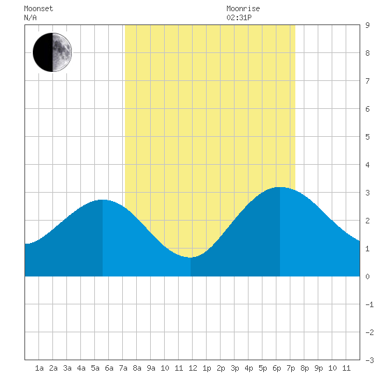 Boggy Creek tide chart for Friday, September 22, 2023