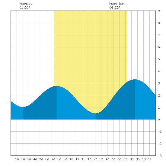 Boggy Creek tide chart for Sunday, September 24, 2023