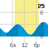 Boggy Creek tide chart for Monday, September 25, 2023