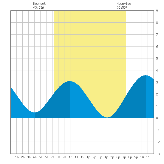 Boggy Creek tide chart for Tuesday, September 26, 2023