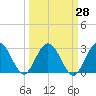 Boggy Creek tide chart for Thursday, September 28, 2023