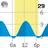 Boggy Creek tide chart for Friday, September 29, 2023