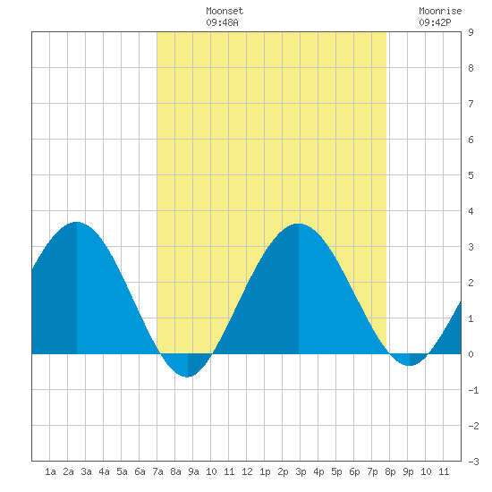 Boggy Creek tide chart for Saturday, September 2, 2023