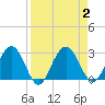 Boggy Creek tide chart for Saturday, September 2, 2023