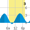 Boggy Creek tide chart for Sunday, September 3, 2023