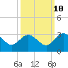 Boggy Creek tide chart for Tuesday, October 10, 2023