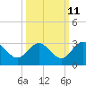 Boggy Creek tide chart for Wednesday, October 11, 2023