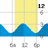 Boggy Creek tide chart for Thursday, October 12, 2023