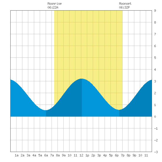 Boggy Creek tide chart for Friday, October 13, 2023