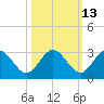 Boggy Creek tide chart for Friday, October 13, 2023