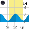 Boggy Creek tide chart for Saturday, October 14, 2023