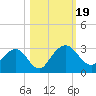 Boggy Creek tide chart for Thursday, October 19, 2023