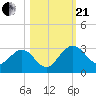 Boggy Creek tide chart for Saturday, October 21, 2023
