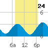 Boggy Creek tide chart for Tuesday, October 24, 2023