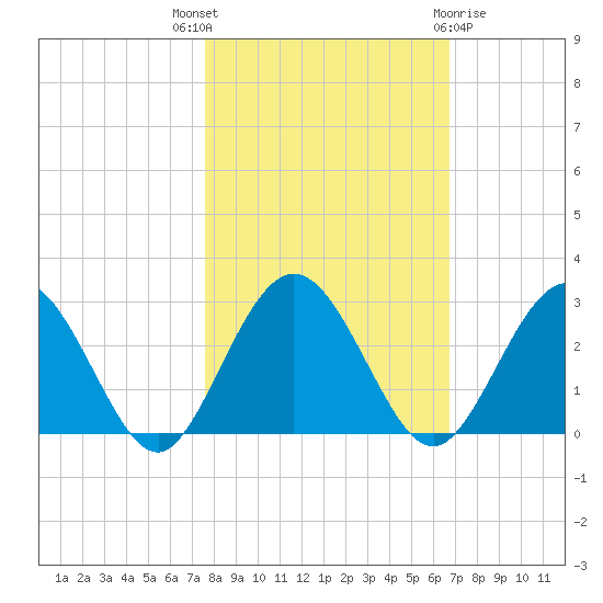 Boggy Creek tide chart for Friday, October 27, 2023