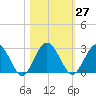 Boggy Creek tide chart for Friday, October 27, 2023