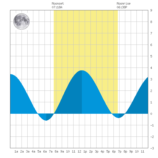 Boggy Creek tide chart for Saturday, October 28, 2023