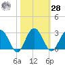 Boggy Creek tide chart for Saturday, October 28, 2023