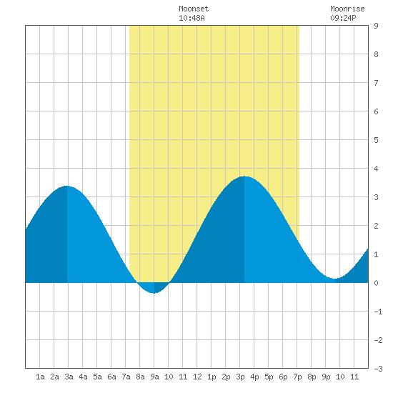Boggy Creek tide chart for Monday, October 2, 2023