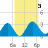 Boggy Creek tide chart for Tuesday, October 3, 2023