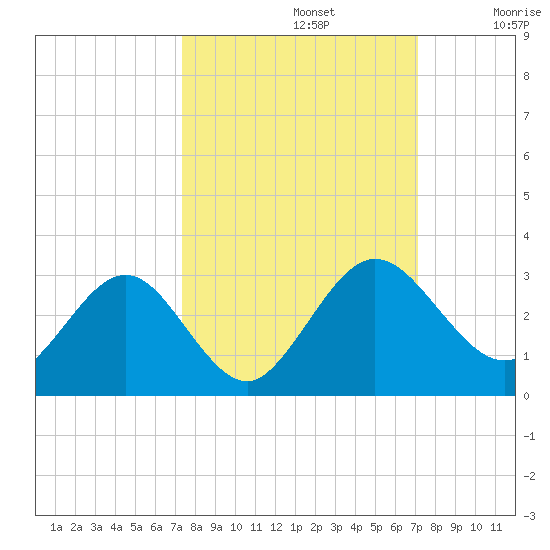 Boggy Creek tide chart for Wednesday, October 4, 2023