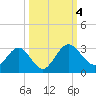 Boggy Creek tide chart for Wednesday, October 4, 2023