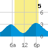 Boggy Creek tide chart for Thursday, October 5, 2023