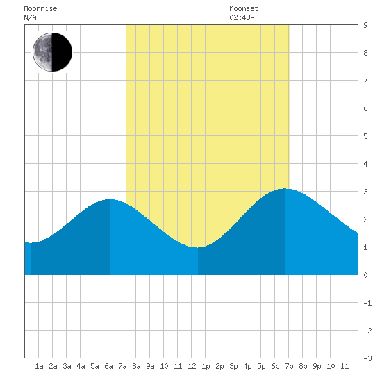 Boggy Creek tide chart for Friday, October 6, 2023