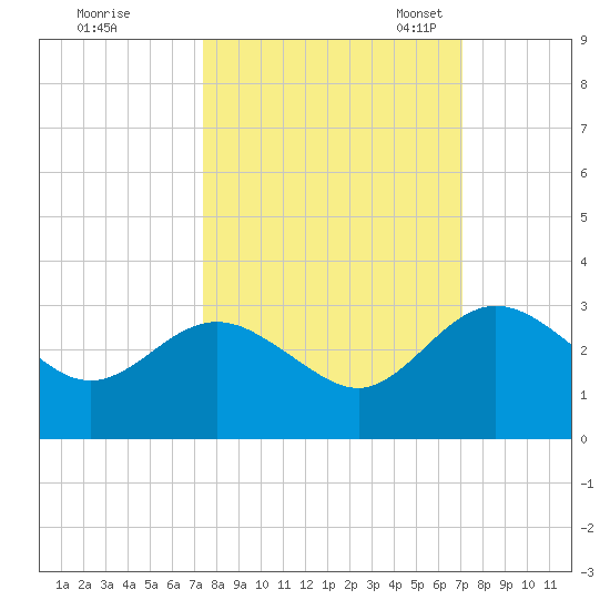 Boggy Creek tide chart for Sunday, October 8, 2023