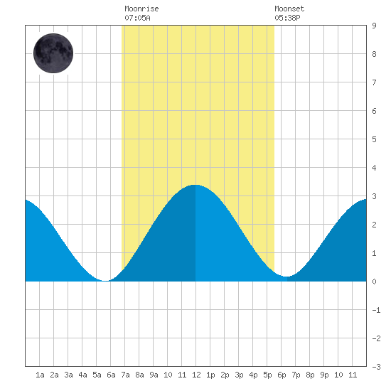 Boggy Creek tide chart for Monday, November 13, 2023