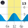 Boggy Creek tide chart for Monday, November 13, 2023
