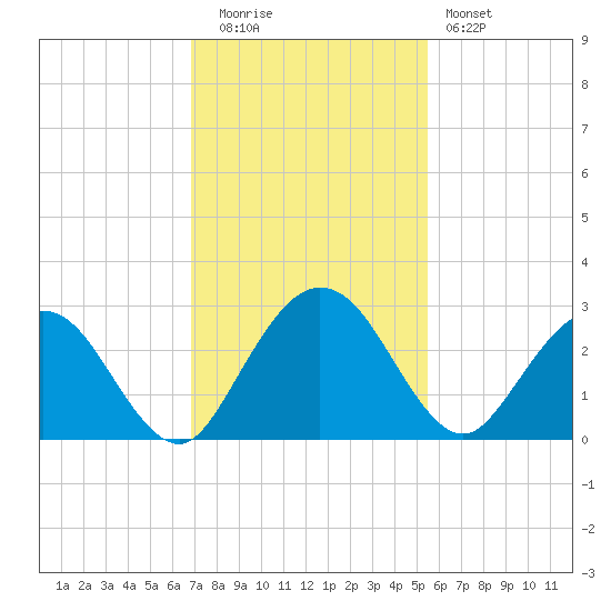 Boggy Creek tide chart for Tuesday, November 14, 2023