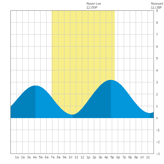 Boggy Creek tide chart for Sunday, November 19, 2023