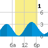Boggy Creek tide chart for Wednesday, November 1, 2023