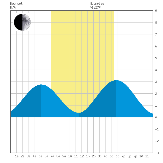 Boggy Creek tide chart for Monday, November 20, 2023