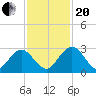 Boggy Creek tide chart for Monday, November 20, 2023