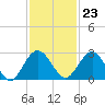 Boggy Creek tide chart for Thursday, November 23, 2023
