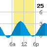 Boggy Creek tide chart for Saturday, November 25, 2023