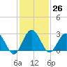 Boggy Creek tide chart for Sunday, November 26, 2023