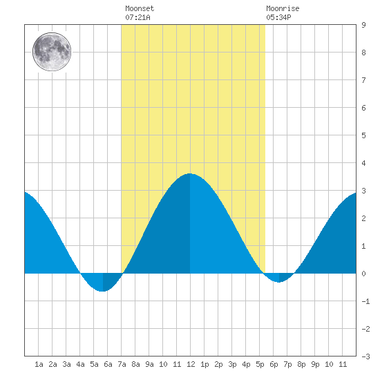 Boggy Creek tide chart for Monday, November 27, 2023