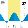 Boggy Creek tide chart for Monday, November 27, 2023