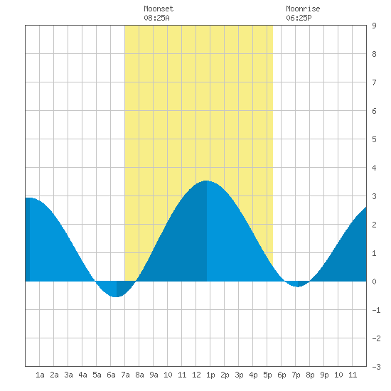 Boggy Creek tide chart for Tuesday, November 28, 2023