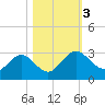 Boggy Creek tide chart for Friday, November 3, 2023