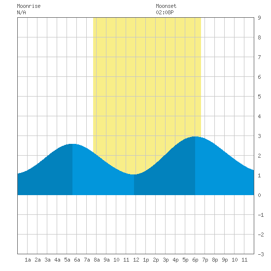 Boggy Creek tide chart for Saturday, November 4, 2023