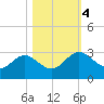 Boggy Creek tide chart for Saturday, November 4, 2023